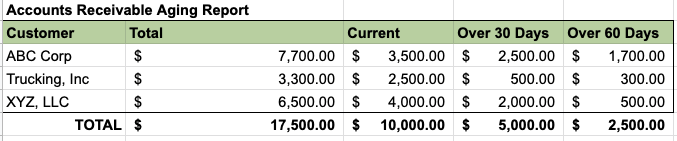 Accounts receivable Aging Report