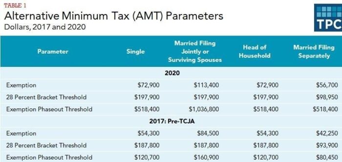 Alternative Minimum Tax Perameters