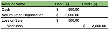 Asset Disposal by Sale with Loss