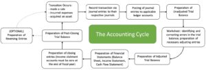 The accounting Cycle