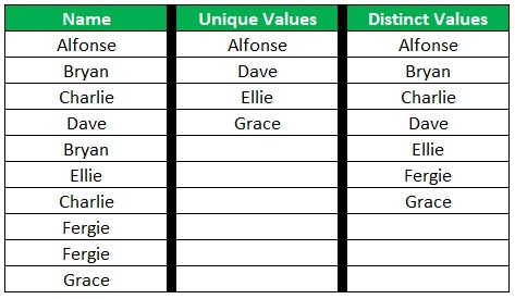 Count Distinct Values with Excel’s PivotTable