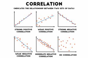 negative correlation